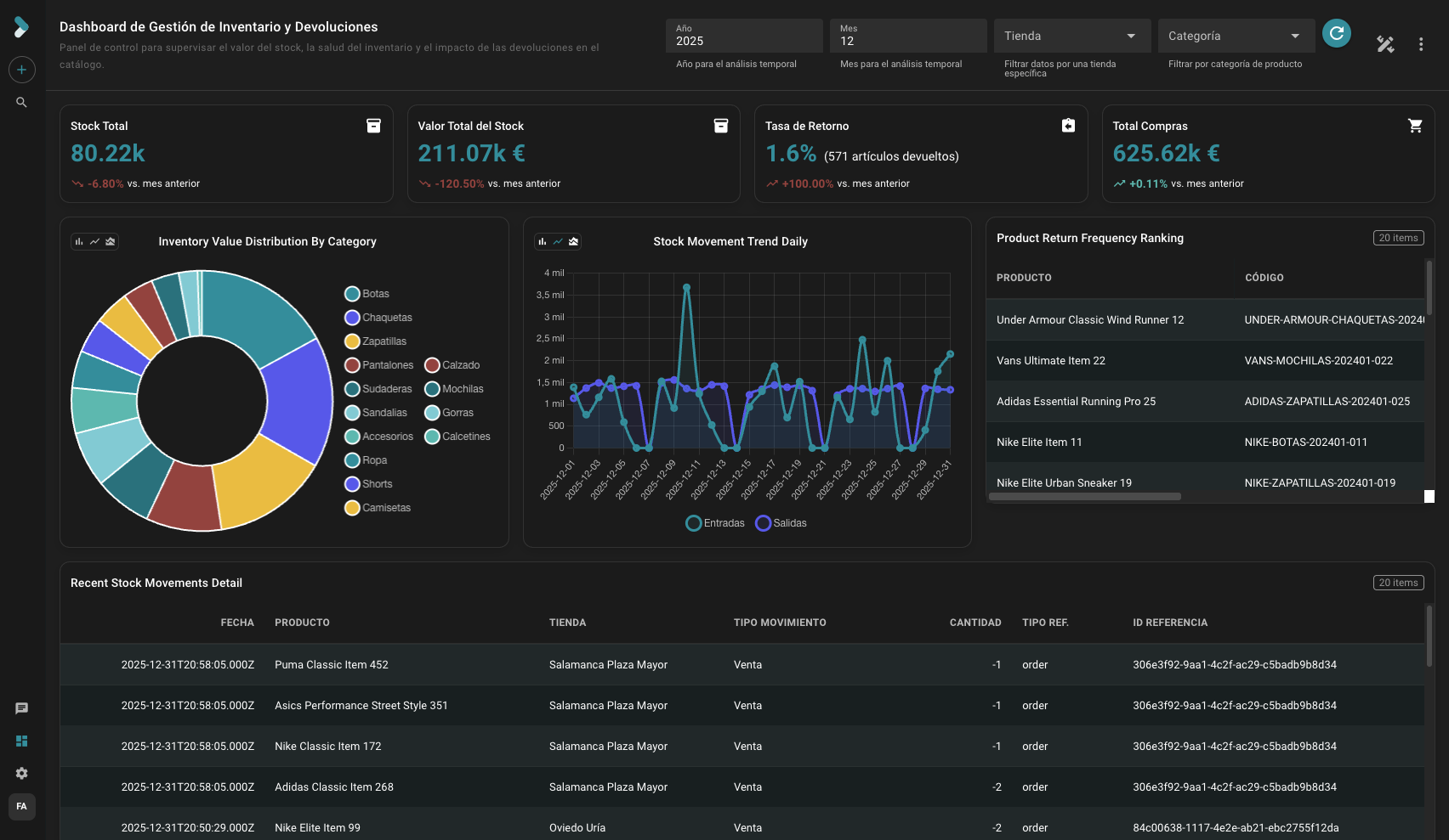kuve — Dashboard de gestión de inventario con KPIs, gráfico de distribución, tendencia de stock y tabla de movimientos